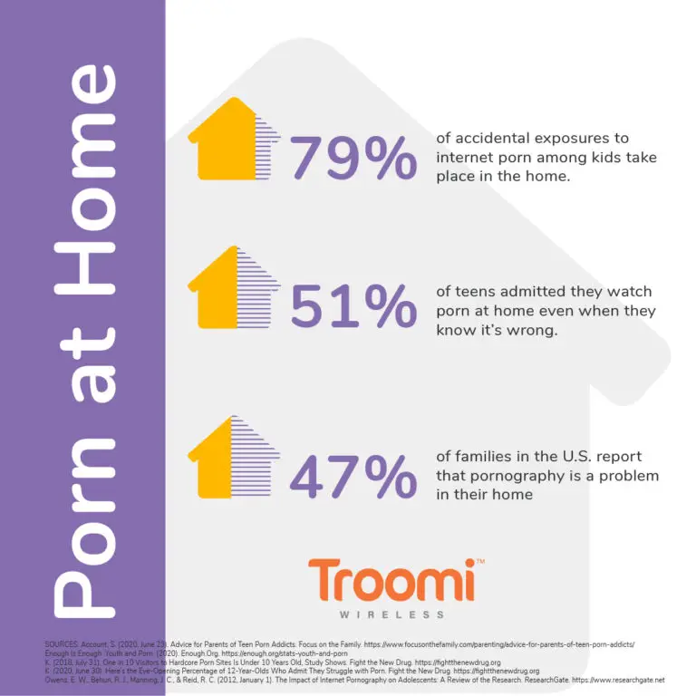 Infographic titled "Porn at Home" highlights startling statistics: 79% of accidental exposure to internet porn among kids occurs at home; 51% of teens knowingly admit watching it; 47% of U.S. families find it a problem. Troomi Wireless logo included, emphasizing the need for discussions on how to talk to your kids about porn.