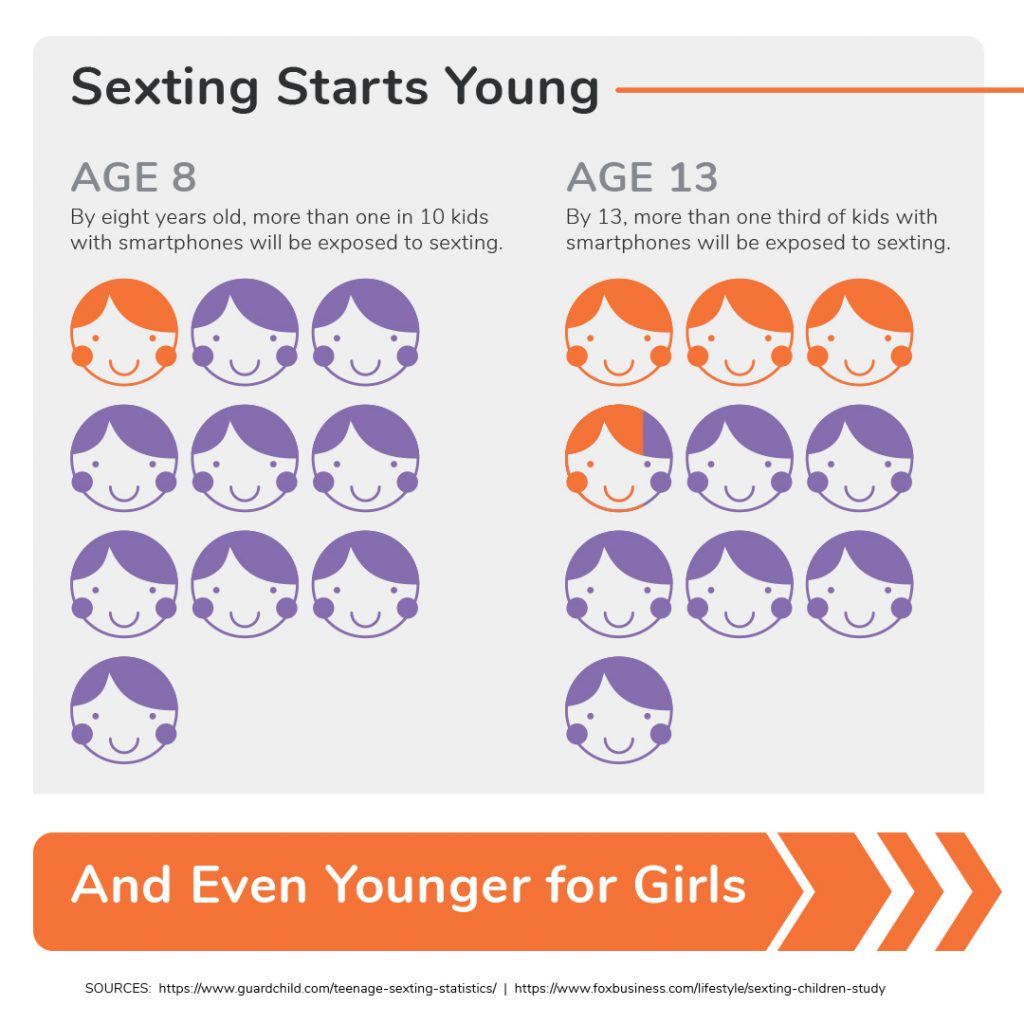 What age is sexting appropriate?