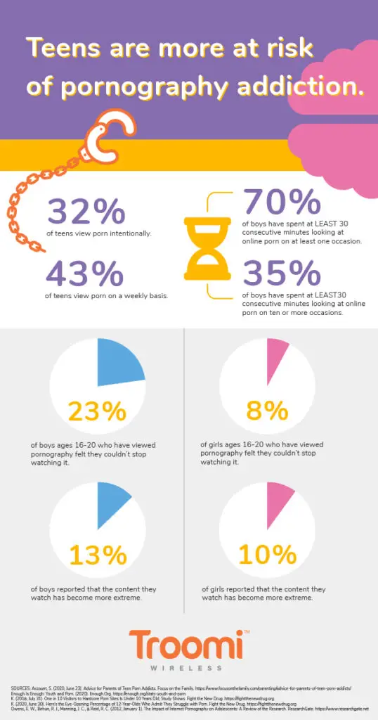 An infographic delves into teen pornography addiction statistics, highlighting how to talk to your kids about porn. It shows: 32% view intentionally, 43% weekly, and 70% of boys vs. 35% of girls engage online for extended periods. Emotional impacts include a feeling of inability to stop for 23% boys and 37% girls.