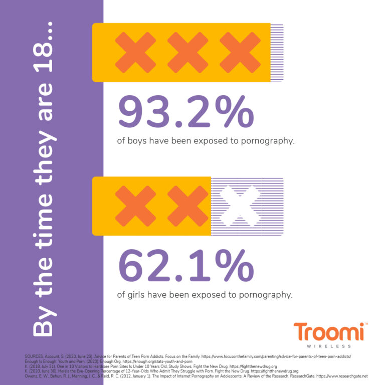 Infographic titled By the time they are 18 shows statistics: 93.2% of boys and 62.1% of girls have been exposed to pornography. Sponsored by Troomi Wireless, it highlights the importance of knowing how to talk to your kids about porn.