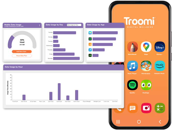 A smartphone screen displays various app icons, while overlapping charts show mobile data usage analytics by day, app, and hour, along with a circular graph indicating 30% of data used.