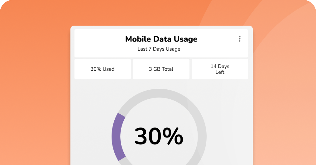 Mobile Data Usage widget showing 30% used, 3 GB total, and 14 days left. A circular progress bar visually represents 30% usage. The background has an orange gradient design.