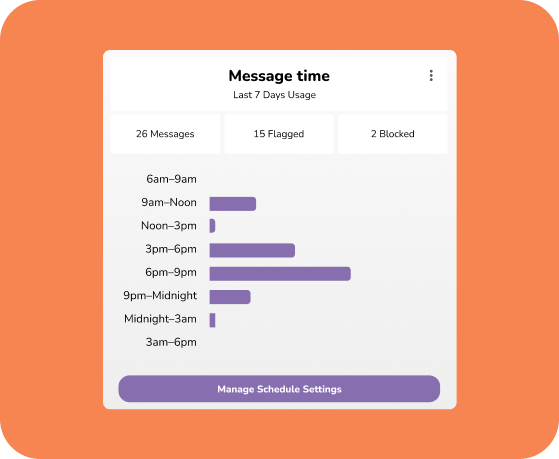 A chart shows message activity by time slots, with the most messages sent from 6pm–9pm and 9pm–Midnight. There are 26 messages, 15 flagged, and 2 blocked in the last 7 days.